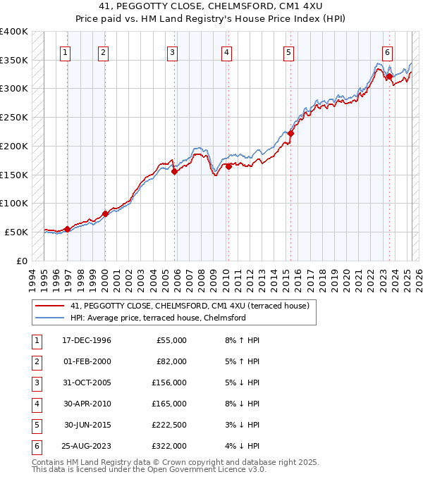 41, PEGGOTTY CLOSE, CHELMSFORD, CM1 4XU: Price paid vs HM Land Registry's House Price Index