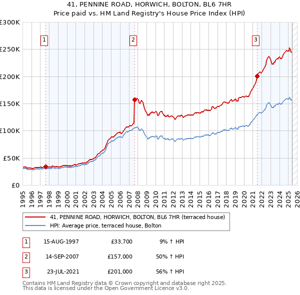 41, PENNINE ROAD, HORWICH, BOLTON, BL6 7HR: Price paid vs HM Land Registry's House Price Index