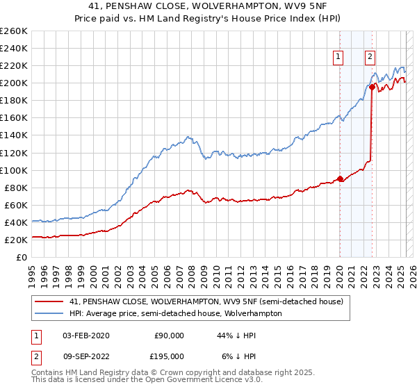 41, PENSHAW CLOSE, WOLVERHAMPTON, WV9 5NF: Price paid vs HM Land Registry's House Price Index