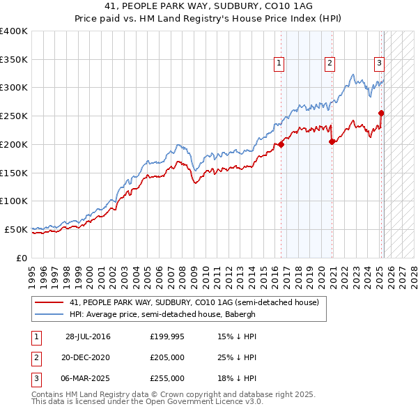 41, PEOPLE PARK WAY, SUDBURY, CO10 1AG: Price paid vs HM Land Registry's House Price Index