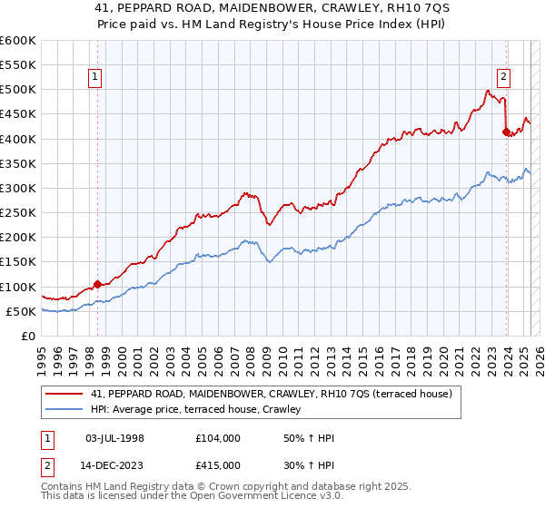 41, PEPPARD ROAD, MAIDENBOWER, CRAWLEY, RH10 7QS: Price paid vs HM Land Registry's House Price Index