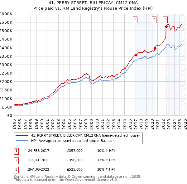 41, PERRY STREET, BILLERICAY, CM12 0NA: Price paid vs HM Land Registry's House Price Index