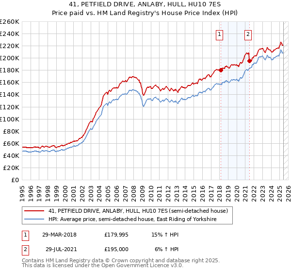 41, PETFIELD DRIVE, ANLABY, HULL, HU10 7ES: Price paid vs HM Land Registry's House Price Index