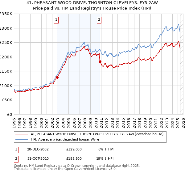 41, PHEASANT WOOD DRIVE, THORNTON-CLEVELEYS, FY5 2AW: Price paid vs HM Land Registry's House Price Index