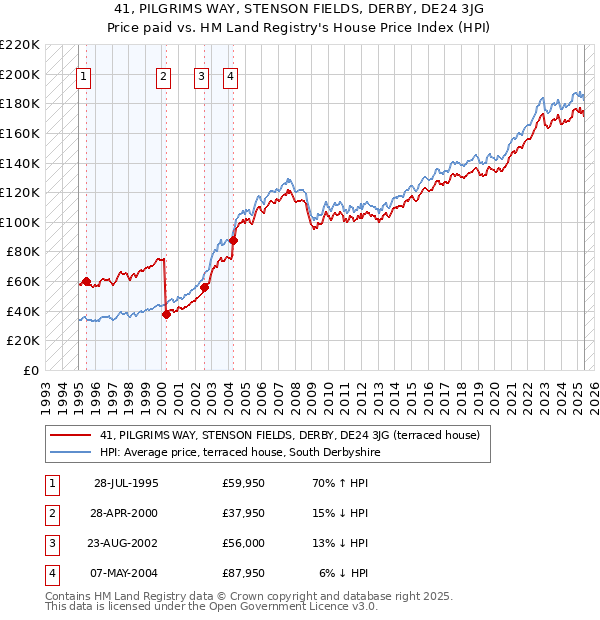 41, PILGRIMS WAY, STENSON FIELDS, DERBY, DE24 3JG: Price paid vs HM Land Registry's House Price Index