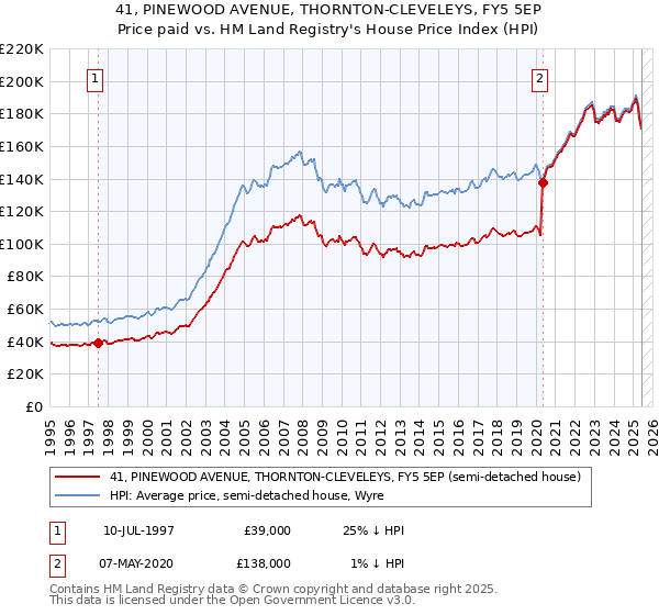 41, PINEWOOD AVENUE, THORNTON-CLEVELEYS, FY5 5EP: Price paid vs HM Land Registry's House Price Index