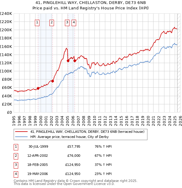 41, PINGLEHILL WAY, CHELLASTON, DERBY, DE73 6NB: Price paid vs HM Land Registry's House Price Index