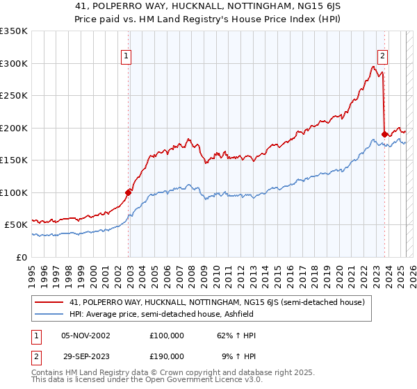 41, POLPERRO WAY, HUCKNALL, NOTTINGHAM, NG15 6JS: Price paid vs HM Land Registry's House Price Index
