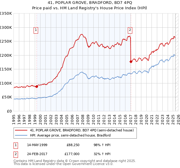 41, POPLAR GROVE, BRADFORD, BD7 4PQ: Price paid vs HM Land Registry's House Price Index