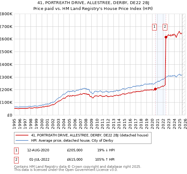 41, PORTREATH DRIVE, ALLESTREE, DERBY, DE22 2BJ: Price paid vs HM Land Registry's House Price Index