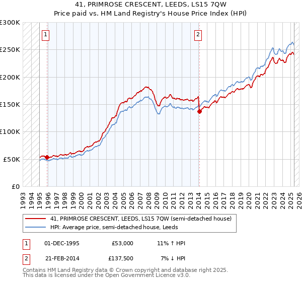 41, PRIMROSE CRESCENT, LEEDS, LS15 7QW: Price paid vs HM Land Registry's House Price Index