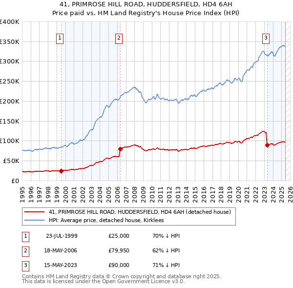 41, PRIMROSE HILL ROAD, HUDDERSFIELD, HD4 6AH: Price paid vs HM Land Registry's House Price Index
