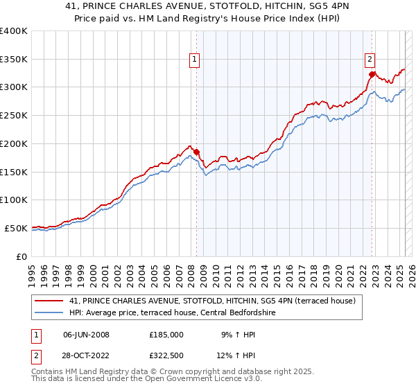 41, PRINCE CHARLES AVENUE, STOTFOLD, HITCHIN, SG5 4PN: Price paid vs HM Land Registry's House Price Index