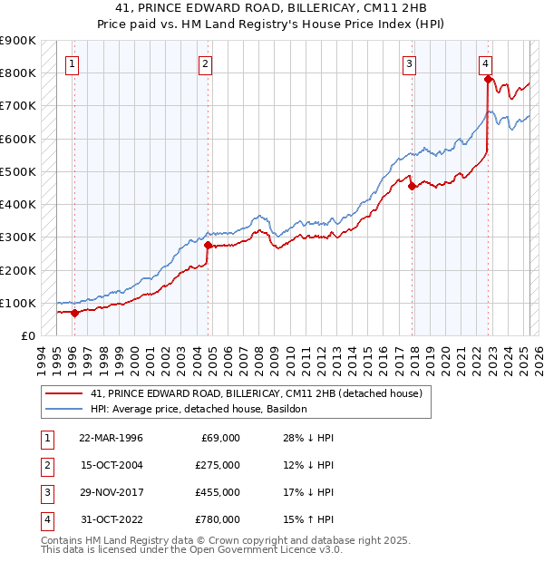 41, PRINCE EDWARD ROAD, BILLERICAY, CM11 2HB: Price paid vs HM Land Registry's House Price Index