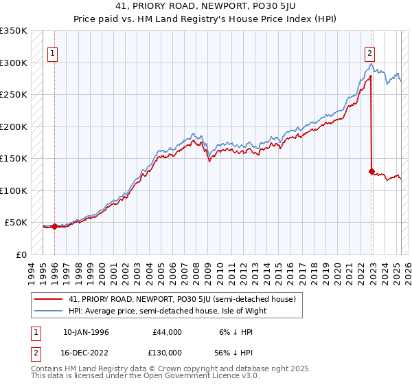 41, PRIORY ROAD, NEWPORT, PO30 5JU: Price paid vs HM Land Registry's House Price Index