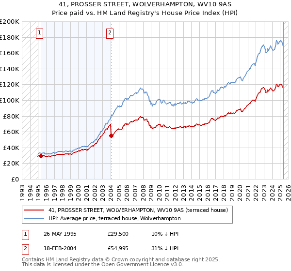 41, PROSSER STREET, WOLVERHAMPTON, WV10 9AS: Price paid vs HM Land Registry's House Price Index