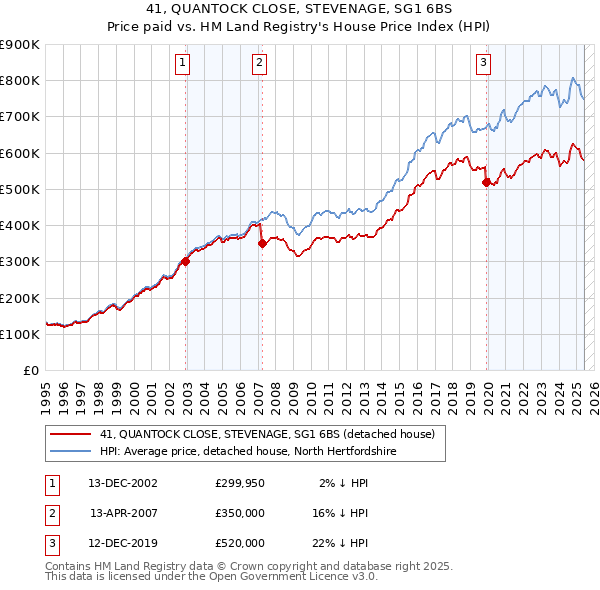 41, QUANTOCK CLOSE, STEVENAGE, SG1 6BS: Price paid vs HM Land Registry's House Price Index