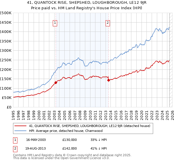 41, QUANTOCK RISE, SHEPSHED, LOUGHBOROUGH, LE12 9JR: Price paid vs HM Land Registry's House Price Index