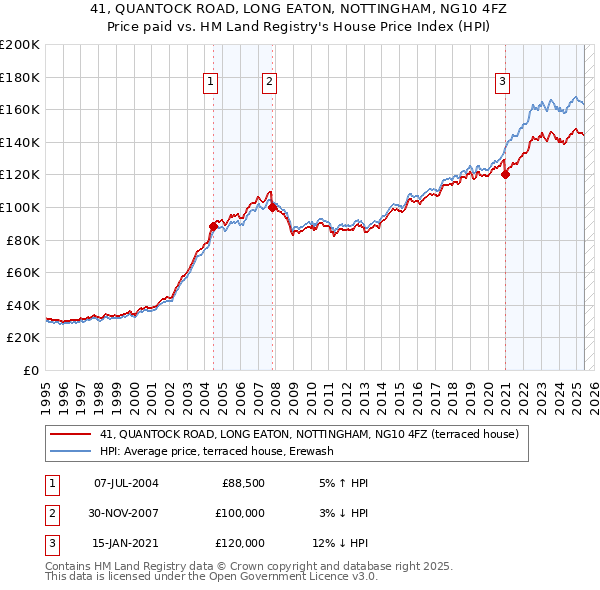 41, QUANTOCK ROAD, LONG EATON, NOTTINGHAM, NG10 4FZ: Price paid vs HM Land Registry's House Price Index