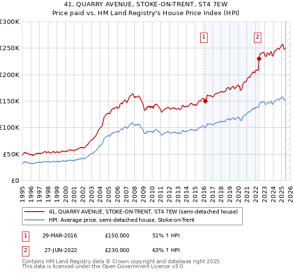 41, QUARRY AVENUE, STOKE-ON-TRENT, ST4 7EW: Price paid vs HM Land Registry's House Price Index