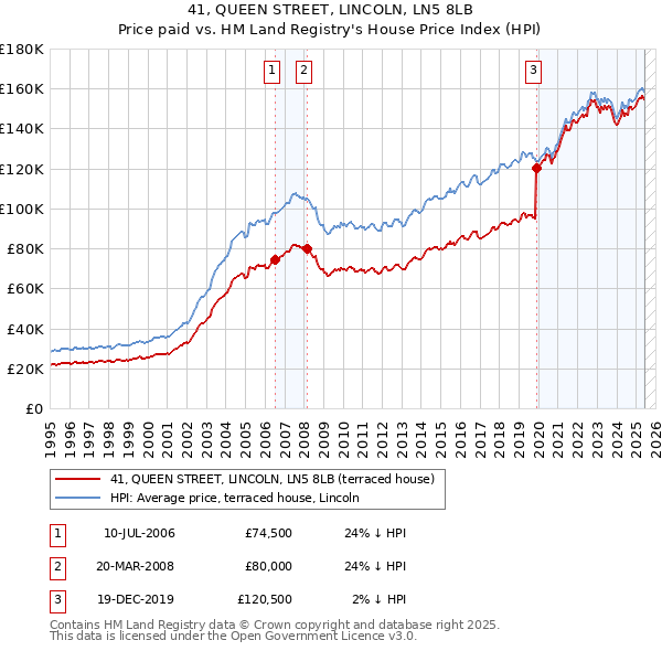 41, QUEEN STREET, LINCOLN, LN5 8LB: Price paid vs HM Land Registry's House Price Index