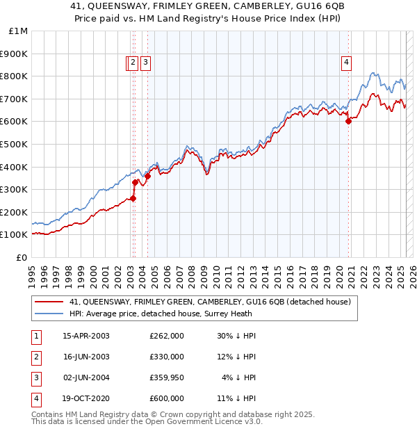 41, QUEENSWAY, FRIMLEY GREEN, CAMBERLEY, GU16 6QB: Price paid vs HM Land Registry's House Price Index
