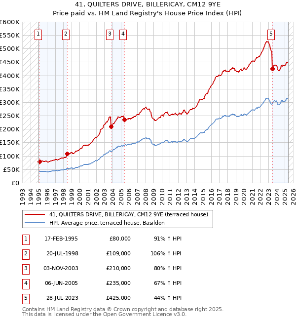 41, QUILTERS DRIVE, BILLERICAY, CM12 9YE: Price paid vs HM Land Registry's House Price Index