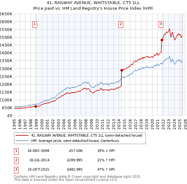 41, RAILWAY AVENUE, WHITSTABLE, CT5 1LL: Price paid vs HM Land Registry's House Price Index