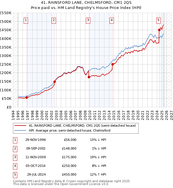 41, RAINSFORD LANE, CHELMSFORD, CM1 2QS: Price paid vs HM Land Registry's House Price Index