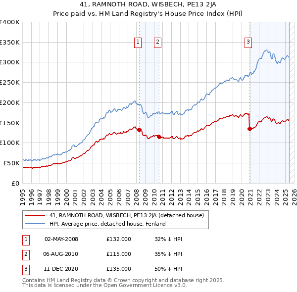 41, RAMNOTH ROAD, WISBECH, PE13 2JA: Price paid vs HM Land Registry's House Price Index