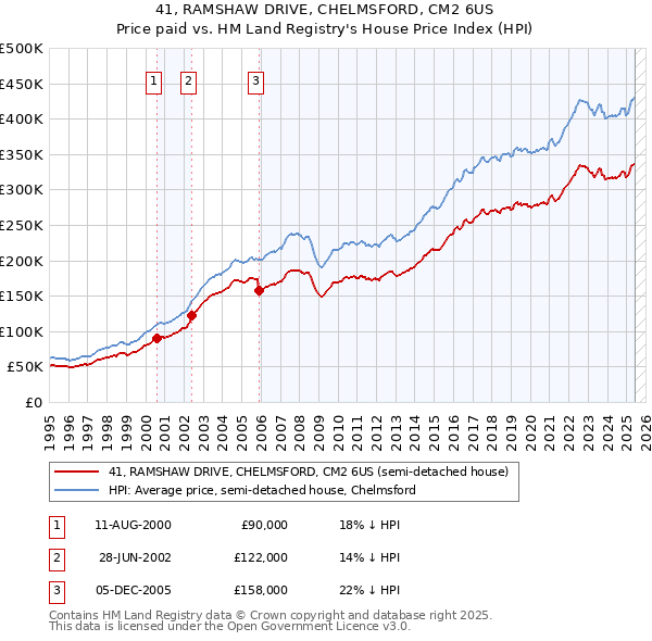 41, RAMSHAW DRIVE, CHELMSFORD, CM2 6US: Price paid vs HM Land Registry's House Price Index