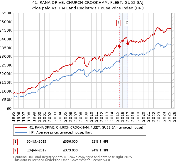 41, RANA DRIVE, CHURCH CROOKHAM, FLEET, GU52 8AJ: Price paid vs HM Land Registry's House Price Index