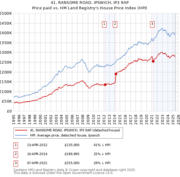 41, RANSOME ROAD, IPSWICH, IP3 9AP: Price paid vs HM Land Registry's House Price Index