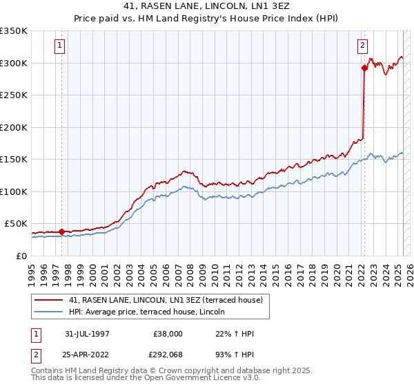 41, RASEN LANE, LINCOLN, LN1 3EZ: Price paid vs HM Land Registry's House Price Index