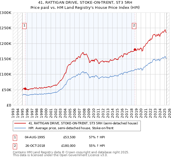41, RATTIGAN DRIVE, STOKE-ON-TRENT, ST3 5RH: Price paid vs HM Land Registry's House Price Index