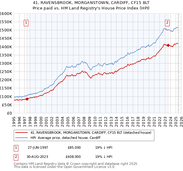 41, RAVENSBROOK, MORGANSTOWN, CARDIFF, CF15 8LT: Price paid vs HM Land Registry's House Price Index