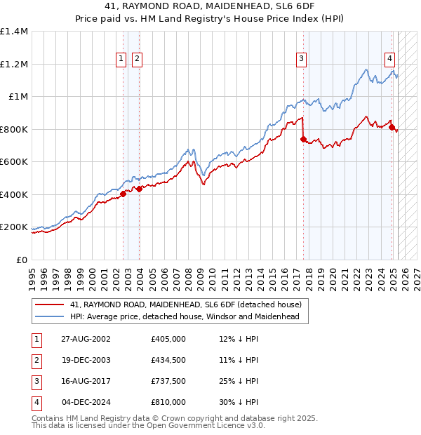 41, RAYMOND ROAD, MAIDENHEAD, SL6 6DF: Price paid vs HM Land Registry's House Price Index