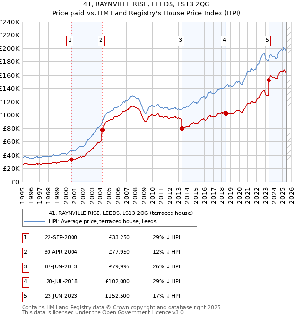 41, RAYNVILLE RISE, LEEDS, LS13 2QG: Price paid vs HM Land Registry's House Price Index