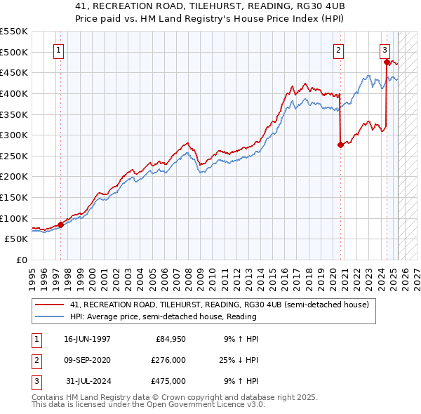 41, RECREATION ROAD, TILEHURST, READING, RG30 4UB: Price paid vs HM Land Registry's House Price Index