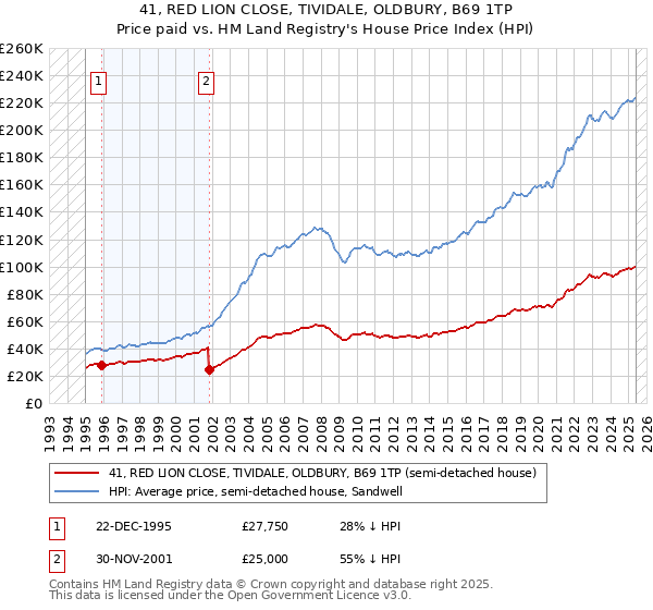 41, RED LION CLOSE, TIVIDALE, OLDBURY, B69 1TP: Price paid vs HM Land Registry's House Price Index