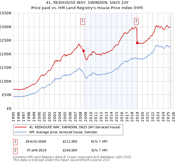 41, REDHOUSE WAY, SWINDON, SN25 2AY: Price paid vs HM Land Registry's House Price Index