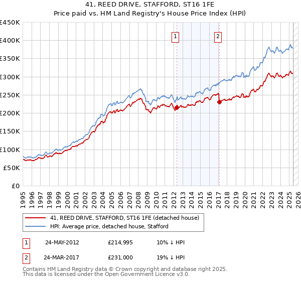 41, REED DRIVE, STAFFORD, ST16 1FE: Price paid vs HM Land Registry's House Price Index