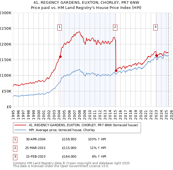 41, REGENCY GARDENS, EUXTON, CHORLEY, PR7 6NW: Price paid vs HM Land Registry's House Price Index