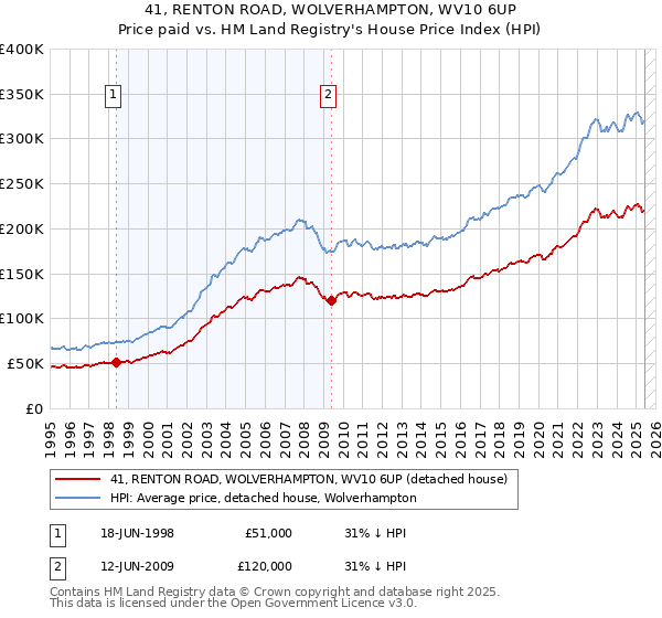 41, RENTON ROAD, WOLVERHAMPTON, WV10 6UP: Price paid vs HM Land Registry's House Price Index