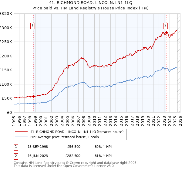 41, RICHMOND ROAD, LINCOLN, LN1 1LQ: Price paid vs HM Land Registry's House Price Index
