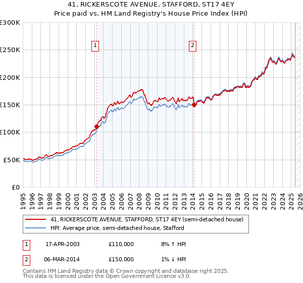 41, RICKERSCOTE AVENUE, STAFFORD, ST17 4EY: Price paid vs HM Land Registry's House Price Index