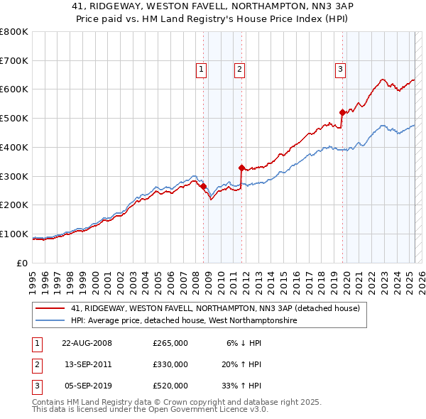 41, RIDGEWAY, WESTON FAVELL, NORTHAMPTON, NN3 3AP: Price paid vs HM Land Registry's House Price Index