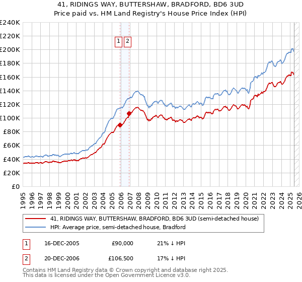 41, RIDINGS WAY, BUTTERSHAW, BRADFORD, BD6 3UD: Price paid vs HM Land Registry's House Price Index