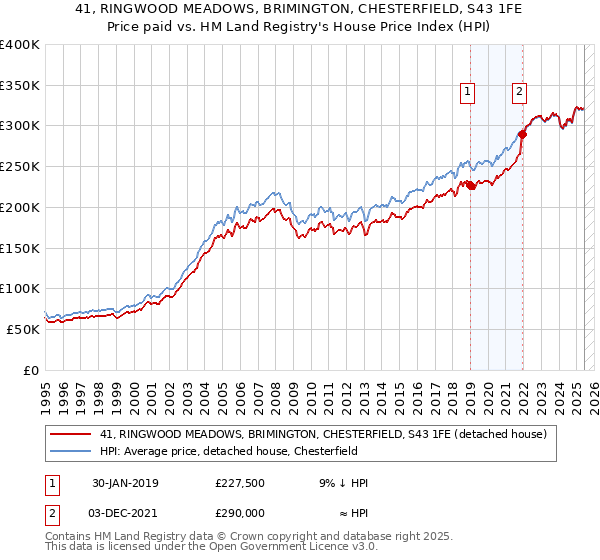 41, RINGWOOD MEADOWS, BRIMINGTON, CHESTERFIELD, S43 1FE: Price paid vs HM Land Registry's House Price Index