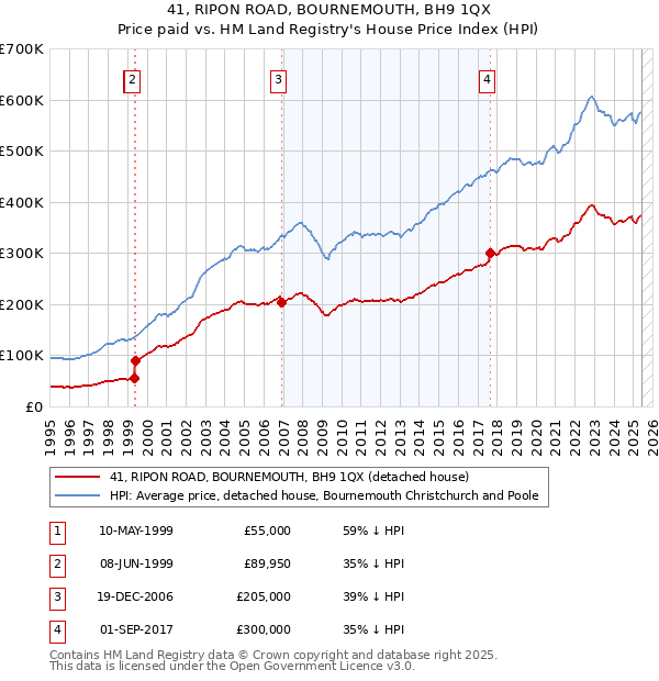 41, RIPON ROAD, BOURNEMOUTH, BH9 1QX: Price paid vs HM Land Registry's House Price Index
